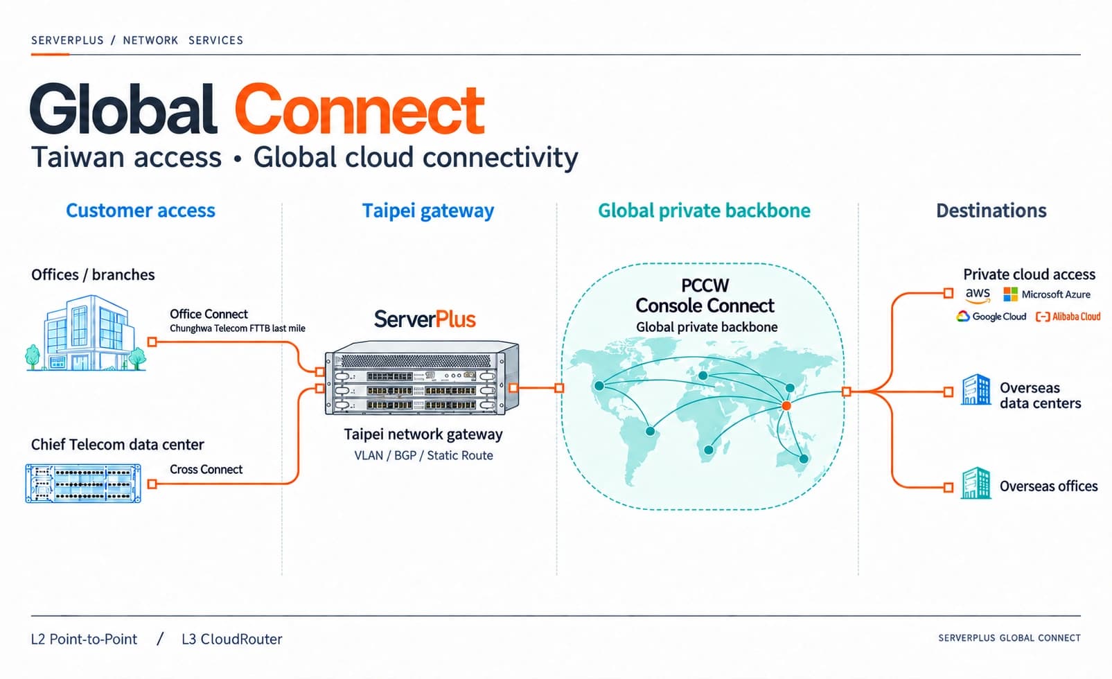 ServerPlus Global Connect architecture: Office Connect and Chief Telecom access paths reach the Taipei gateway, then AWS, Azure, Google Cloud, Alibaba Cloud, and overseas sites via PCCW Console Connect.