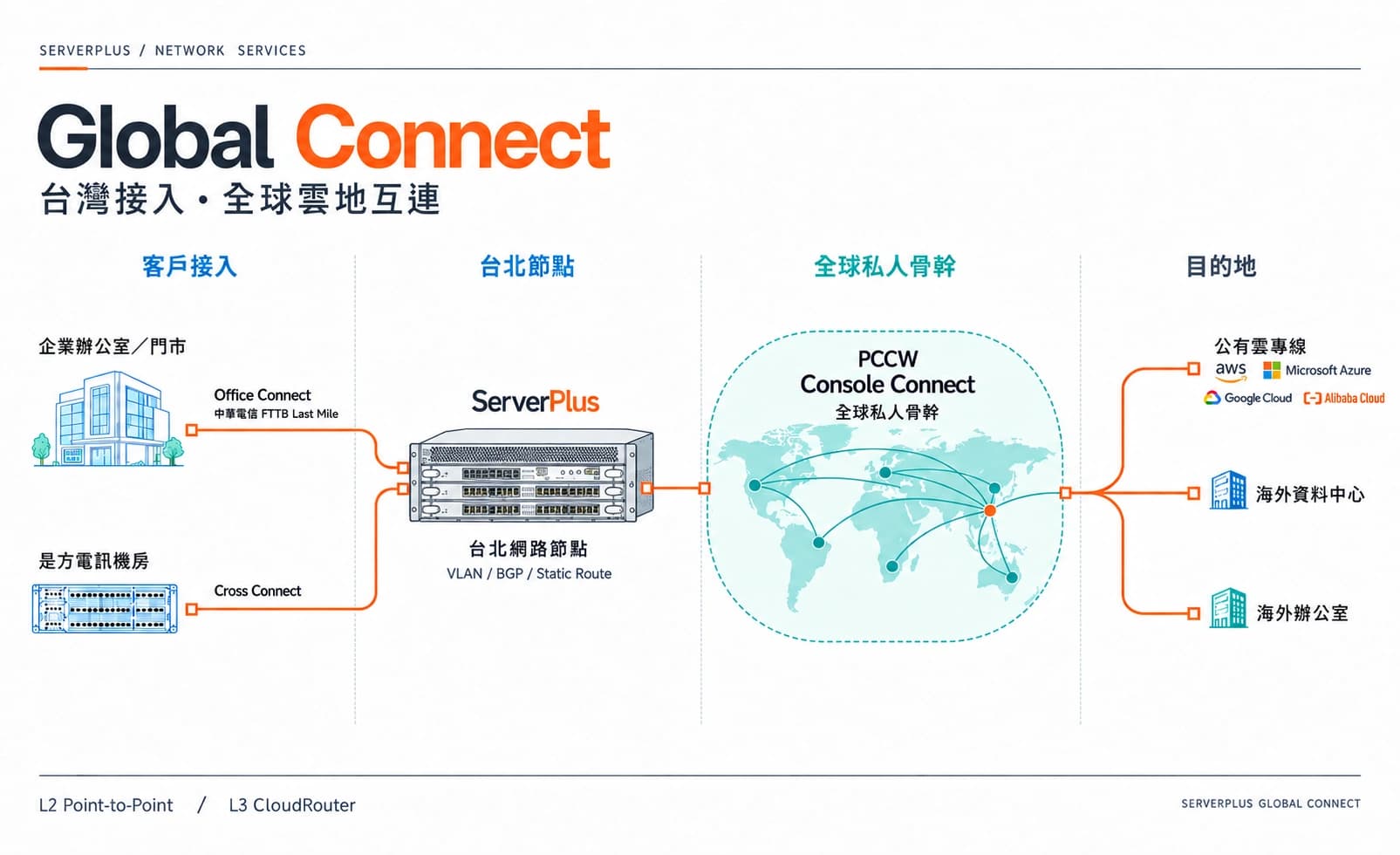ServerPlus Global Connect 客戶接入架構：Office Connect 與是方機房雙路接入台北網路節點，經 PCCW Console Connect 連接 AWS、Azure、Google Cloud、Alibaba Cloud 及海外據點。