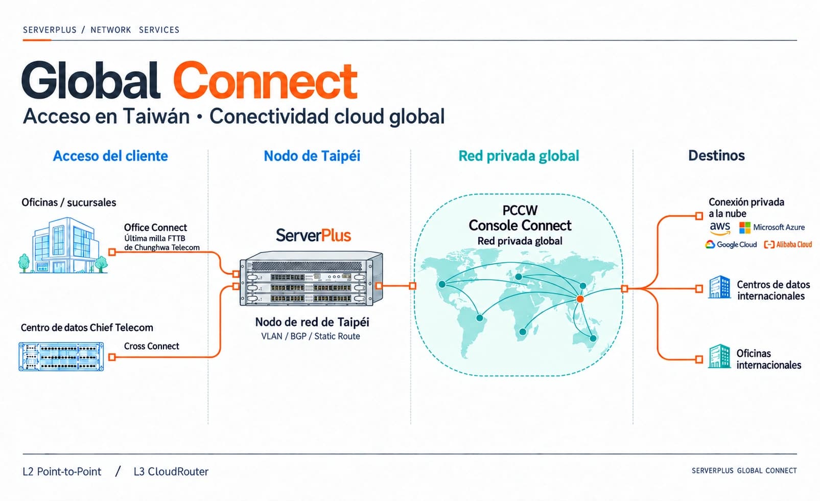 Arquitectura de ServerPlus Global Connect: Office Connect y Chief Telecom conectan al nodo de Taipéi y, mediante PCCW Console Connect, a AWS, Azure, Google Cloud, Alibaba Cloud y sedes internacionales.