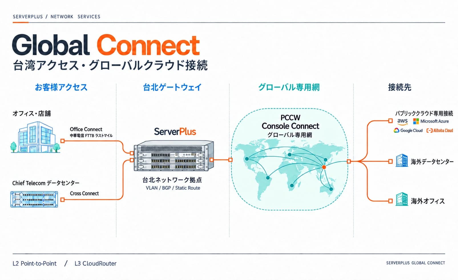 ServerPlus Global Connect 接続構成:Office Connect と Chief Telecom の接続経路が台北拠点に集約され、PCCW Console Connect 経由で AWS、Azure、Google Cloud、Alibaba Cloud と海外拠点へ接続します。